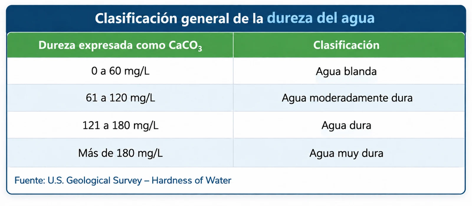 Calidad_agua_dureza_carbonato_calcio