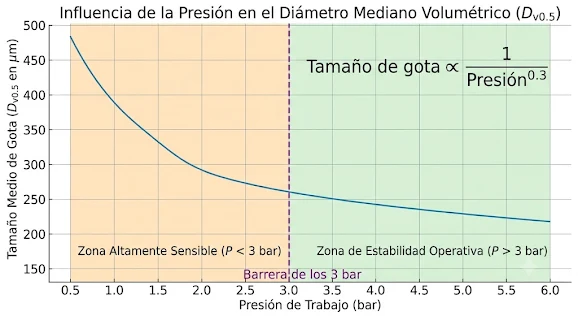 relacion entre presion y tamaño de gotas